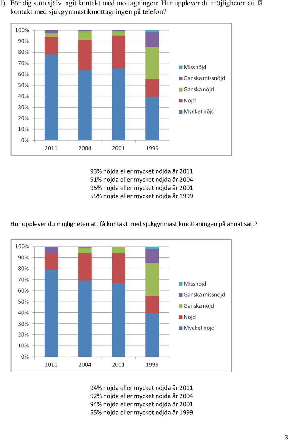 93% nöjda eller mycket nöjda år 2011 91% nöjda eller mycket nöjda år 2004 95% nöjda eller mycket nöjda år 2001 55% nöjda eller