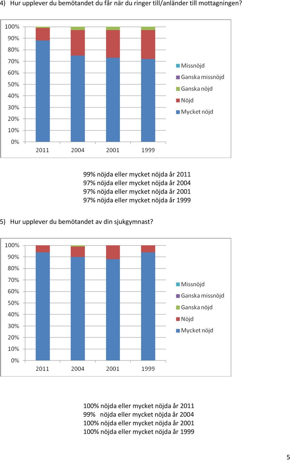 2001 97% nöjda eller mycket nöjda år 1999 5) Hur upplever du bemötandet av din sjukgymnast?