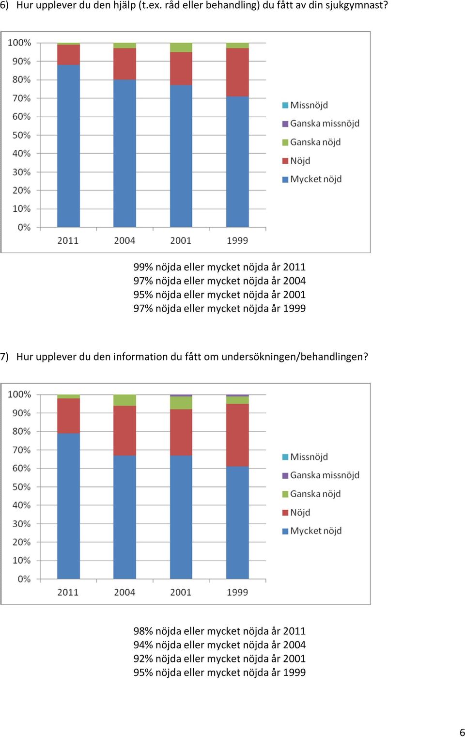 nöjda eller mycket nöjda år 1999 7) Hur upplever du den information du fått om undersökningen/behandlingen?