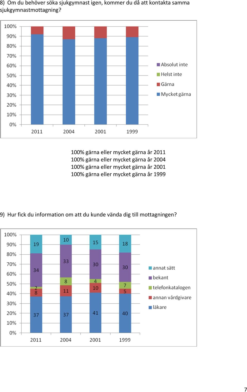 100% gärna eller mycket gärna år 2011 100% gärna eller mycket gärna år 2004