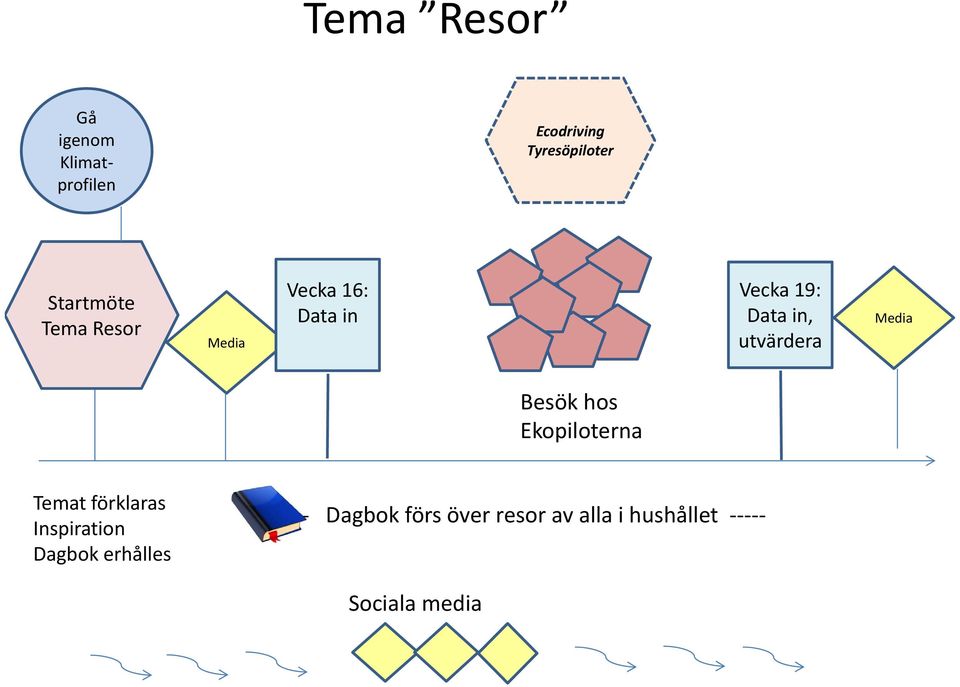 utvärdera Media Besök hos Ekopiloterna Temat förklaras