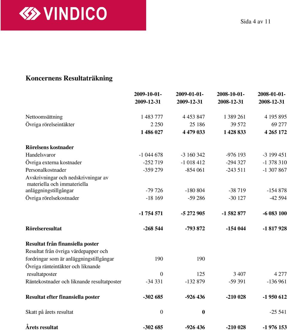 412-294 327-1 378 310 Personalkostnader -359 279-854 061-243 511-1 307 867 Avskrivningar och nedskrivningar av materiella och immateriella anläggningstillgångar -79 726-180 804-38 719-154 878 Övriga