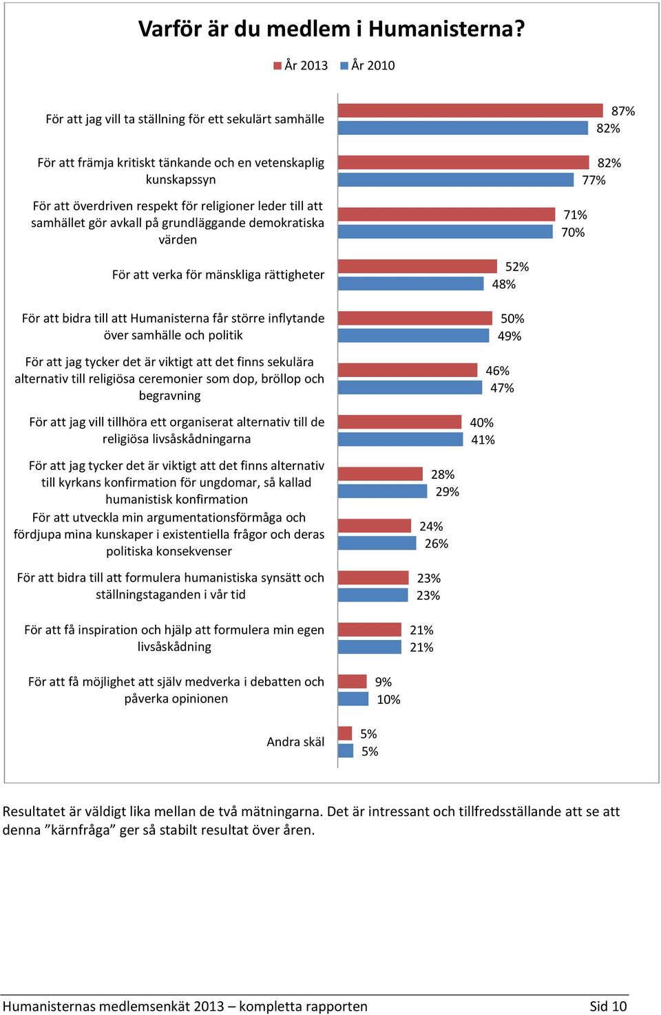 på grundläggande demokratiska värden 87% 82% 82% 77% 71% 70% För att verka för mänskliga rättigheter För att bidra till att Humanisterna får större inflytande över samhälle och politik För att jag