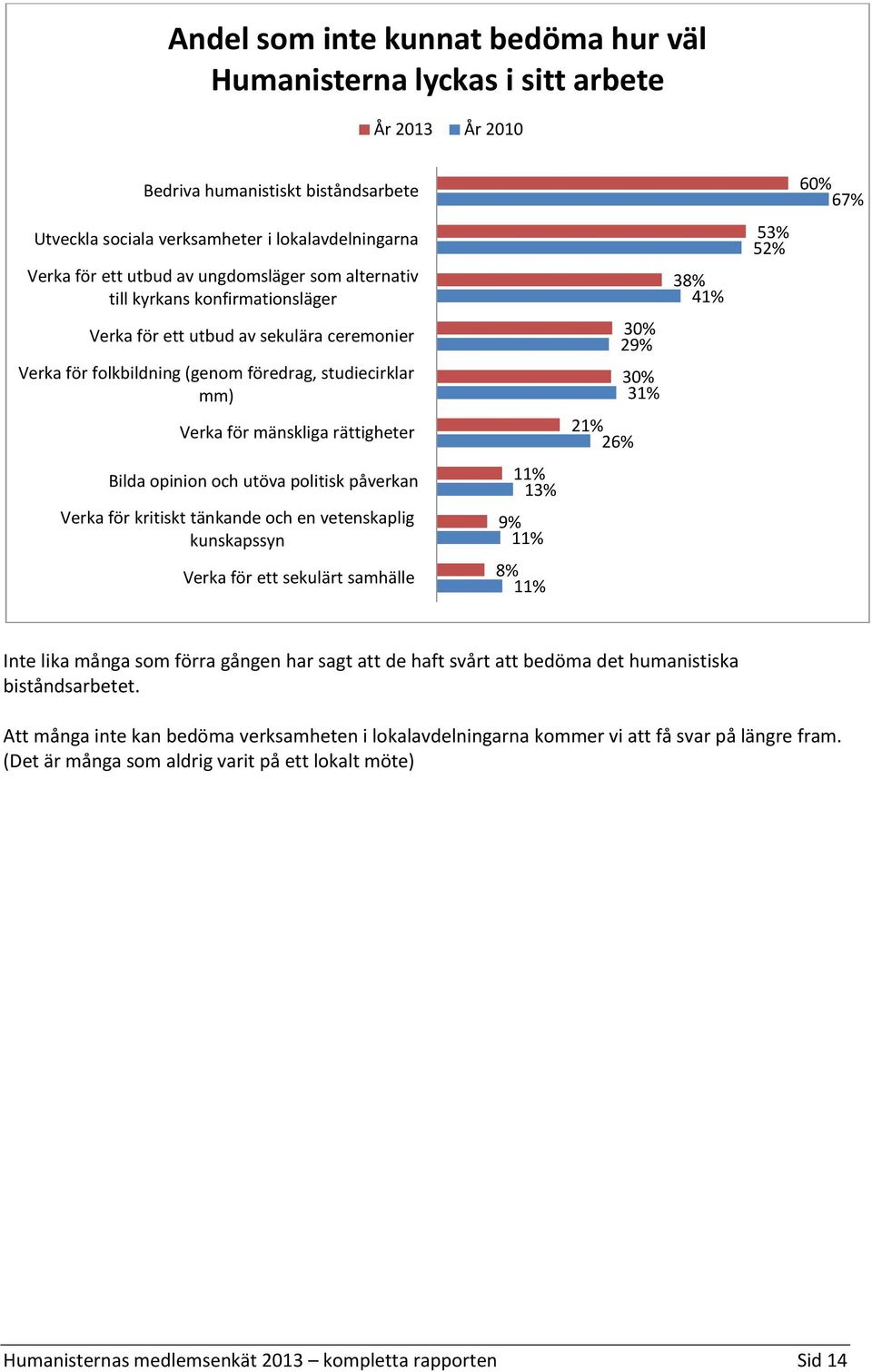 politisk påverkan Verka för kritiskt tänkande och en vetenskaplig kunskapssyn Verka för ett sekulärt samhälle 11% 13% 9% 11% 8% 11% 30% 29% 30% 31% 21% 26% 38% 41% 53% 52% 60% 67% Inte lika många som