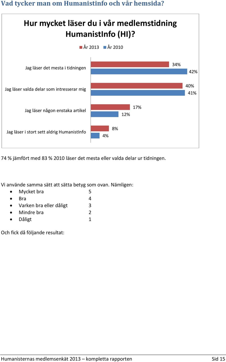 stort sett aldrig HumanistInfo 4% 8% 74 % jämfört med 83 % 2010 läser det mesta eller valda delar ur tidningen.