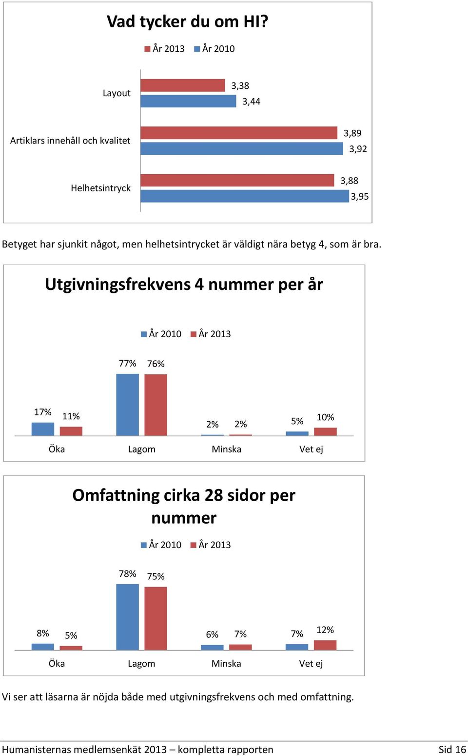 är väldigt nära betyg 4, som är bra.