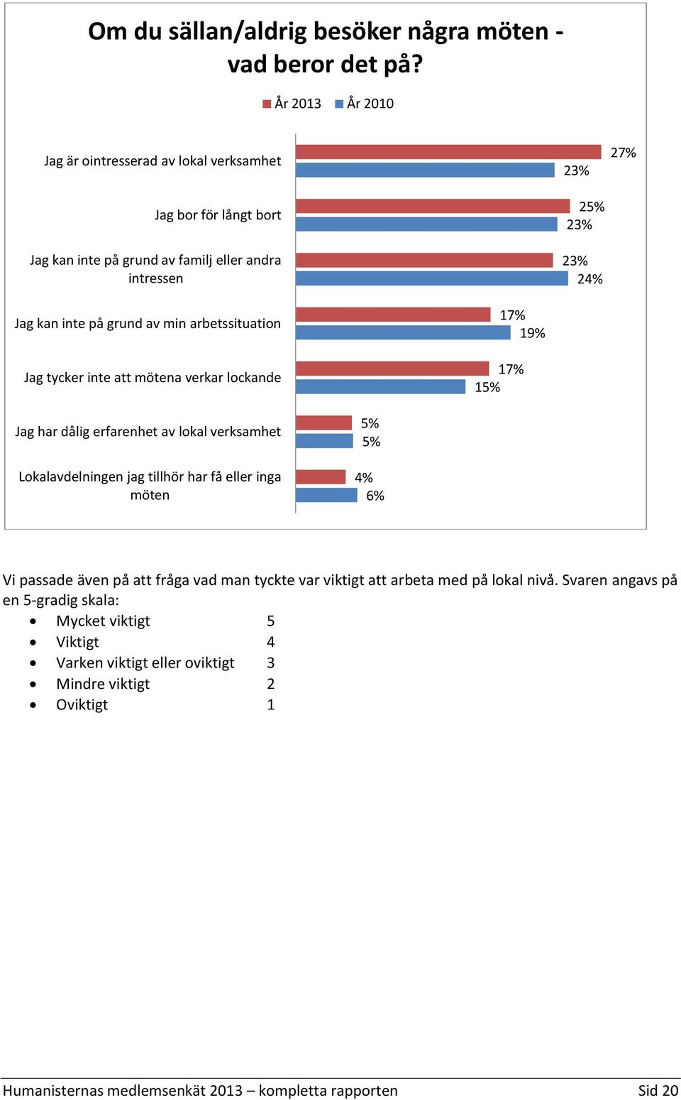 arbetssituation Jag tycker inte att mötena verkar lockande 17% 19% 17% 15% Jag har dålig erfarenhet av lokal verksamhet Lokalavdelningen jag tillhör har få eller inga