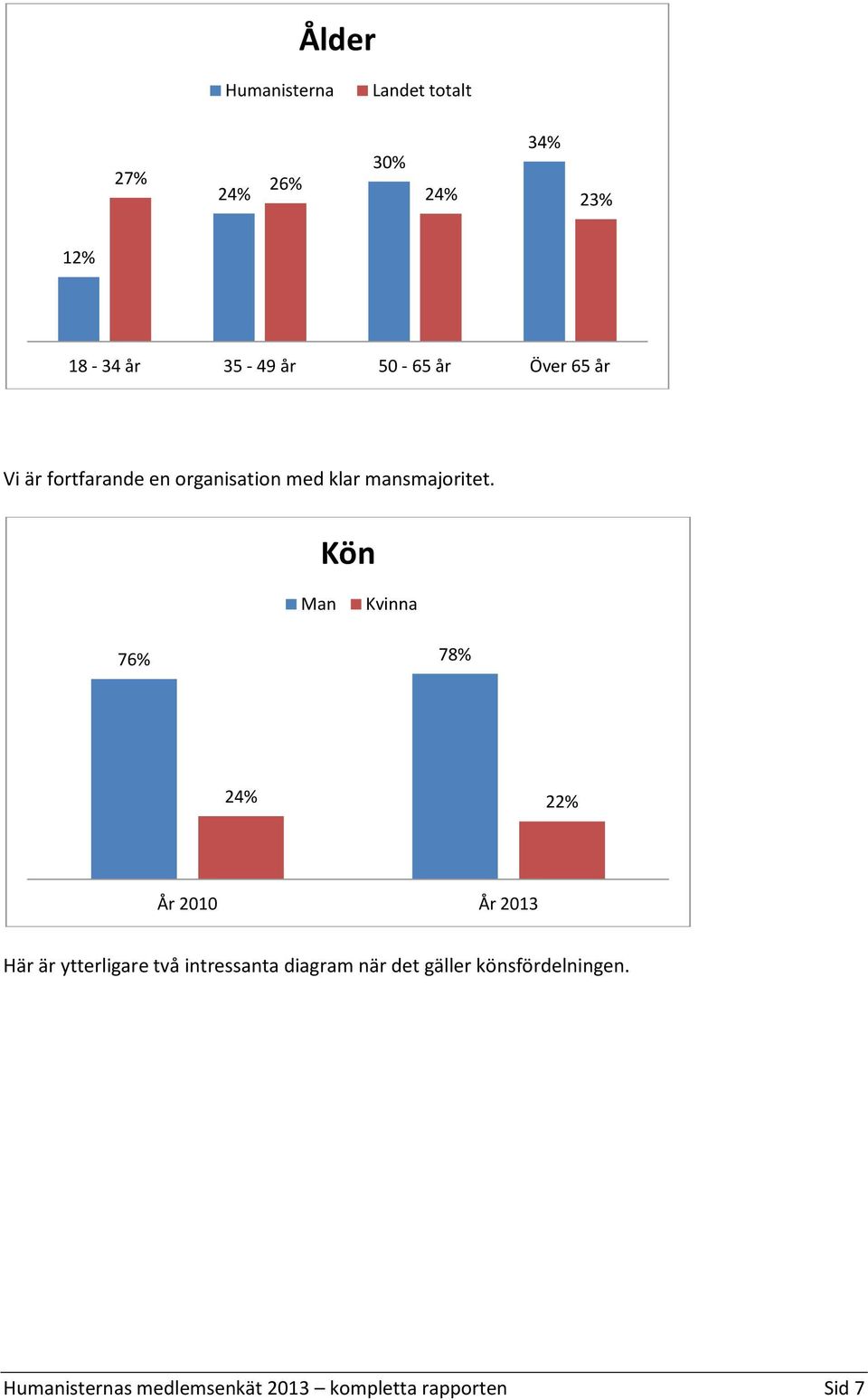 Kön Man Kvinna 76% 78% 24% 22% År 2010 År 2013 Här är ytterligare två intressanta