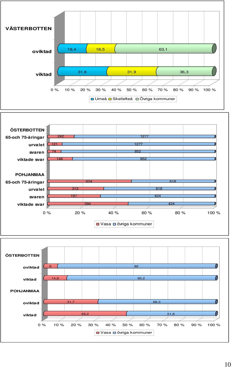 urvalet svaren viktade svar 624 618 312 618 197 424 394 424 0 % 20 % 40 % 60 % 80 % 100 % Vasa övriga kommuner ÖSTERBOTTEN oviktad 8