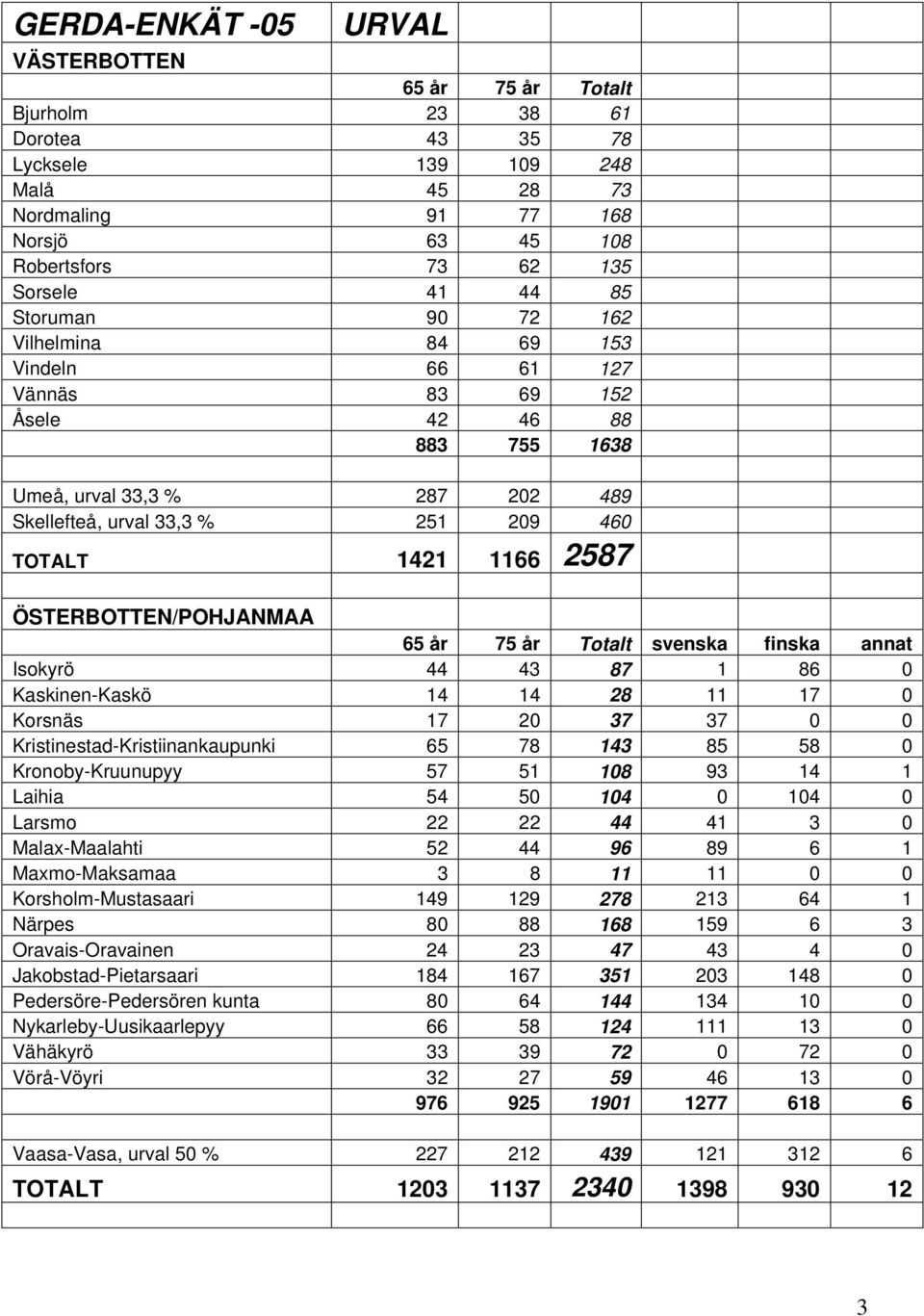 ÖSTERBOTTEN/POHJANMAA 65 år 75 år Totalt svenska finska annat Isokyrö 44 43 87 1 86 0 Kaskinen-Kaskö 14 14 28 11 17 0 Korsnäs 17 20 37 37 0 0 Kristinestad-Kristiinankaupunki 65 78 143 85 58 0