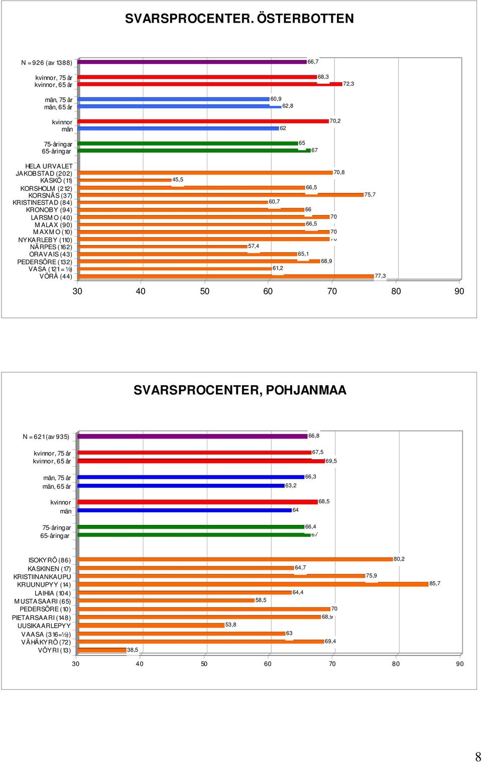 KORSHOLM (212) KORSNÄS (37) KRISTINESTAD (84) KRONOBY (94) LARSMO (40) MALAX (90) MAXMO (10) NYKARLEBY (110) NÄRPES (162) ORAVAIS (43) PEDERSÖRE (132) VASA (121 = ½) VÖRÅ (44) 45,5 57,4 60,7 61,2 66