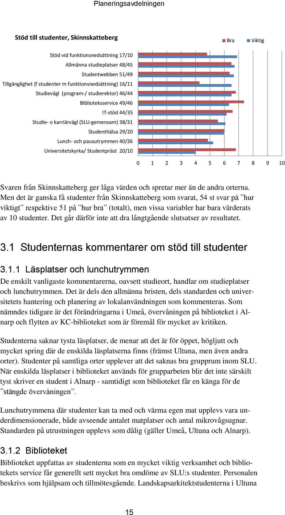 Studentpräst 20/10 0 1 2 3 4 5 6 7 8 9 10 Svaren från Skinnskatteberg ger låga värden och spretar mer än de andra orterna.