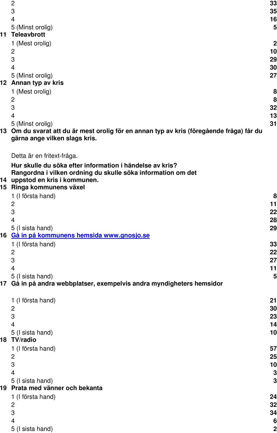 Rangordna i vilken ordning du skulle söka information om det 1 uppstod en kris i kommunen. 15 Ringa kommunens växel 1 (I första hand) 8 11 8 5 (I sista hand) 9 16 Gå in på kommunens hemsida www.