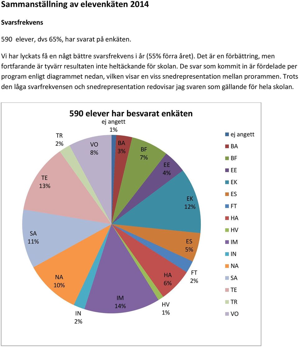 De svar som kommit in är fördelade per program enligt diagrammet nedan, vilken visar en viss snedrepresentation mellan prorammen.