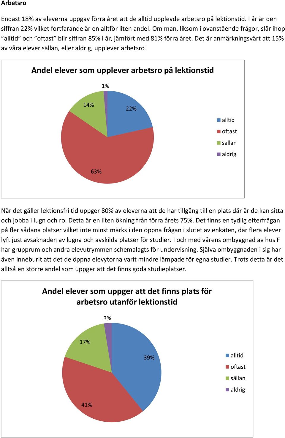 Andel elever som upplever arbetsro på lektionstid 1% 14% 22% 63% När det gäller lektionsfri tid uppger 80% av eleverna att de har tillgång till en plats där är de kan sitta och jobba i lugn och ro.