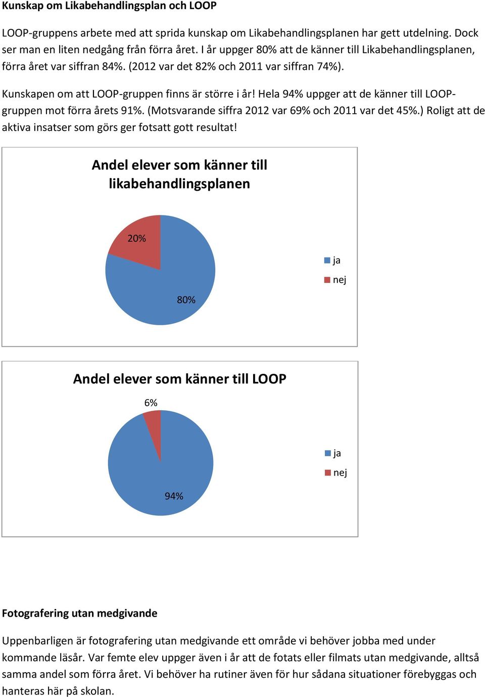 Hela 94% uppger att de känner till LOOPgruppen mot förra årets 91%. (Motsvarande siffra 2012 var 69% och 2011 var det 45%.) Roligt att de aktiva insatser som görs ger fotsatt gott resultat!