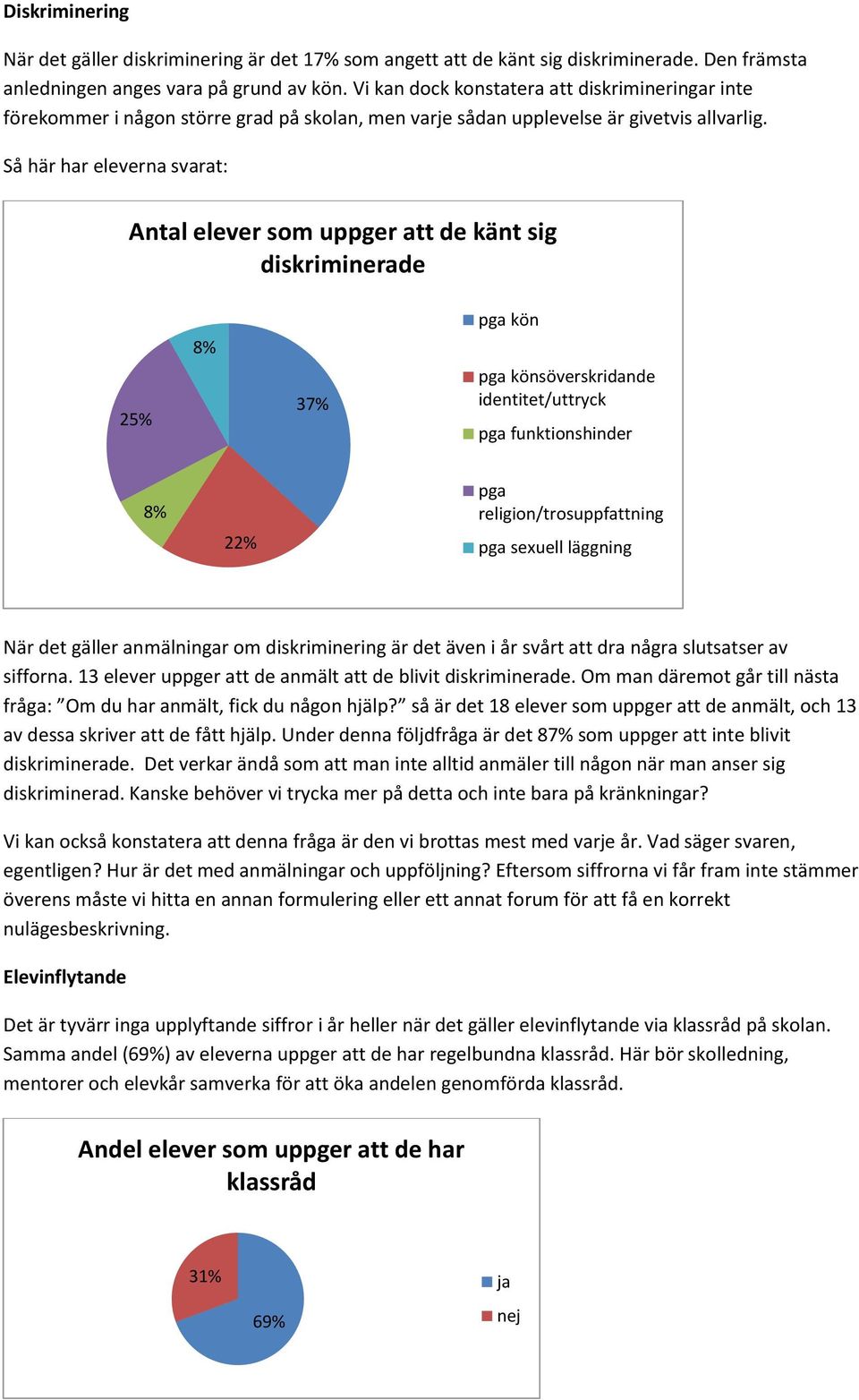 Så här har eleverna svarat: Antal elever som uppger att de känt sig diskriminerade 25% 8% 37% pga kön pga könsöverskridande identitet/uttryck pga funktionshinder 8% 22% pga religion/trosuppfattning