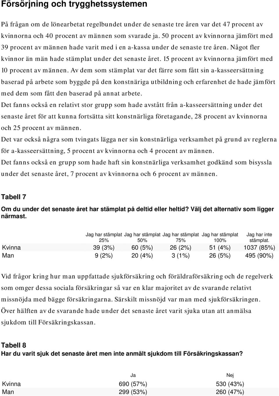 15 procent av kvinnorna jämfört med 10 procent av männen.