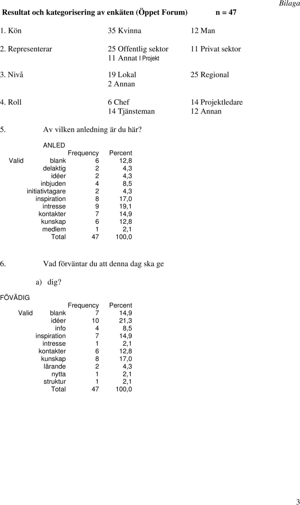 ANLED Valid blank 6 12,8 delaktig 2 4,3 idéer 2 4,3 inbjuden 4 8,5 initiativtagare 2 4,3 inspiration 8 17,0 intresse 9 19,1 kontakter 7 14,9 kunskap 6 12,8 medlem 1