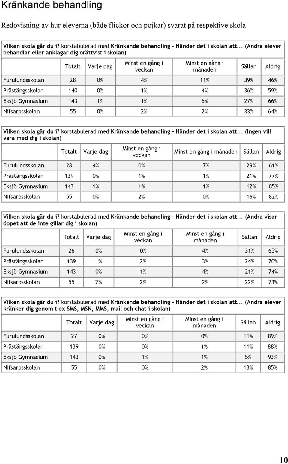 4% 36% 59% Eksjö Gymnasium 143 1% 1% 6% 27% 66% Nifsarpsskolan 55 0% 2% 2% 33% 64% Aldrig Vilken skola går du i? korstabulerad med Kränkande behandling - Händer det i skolan att.