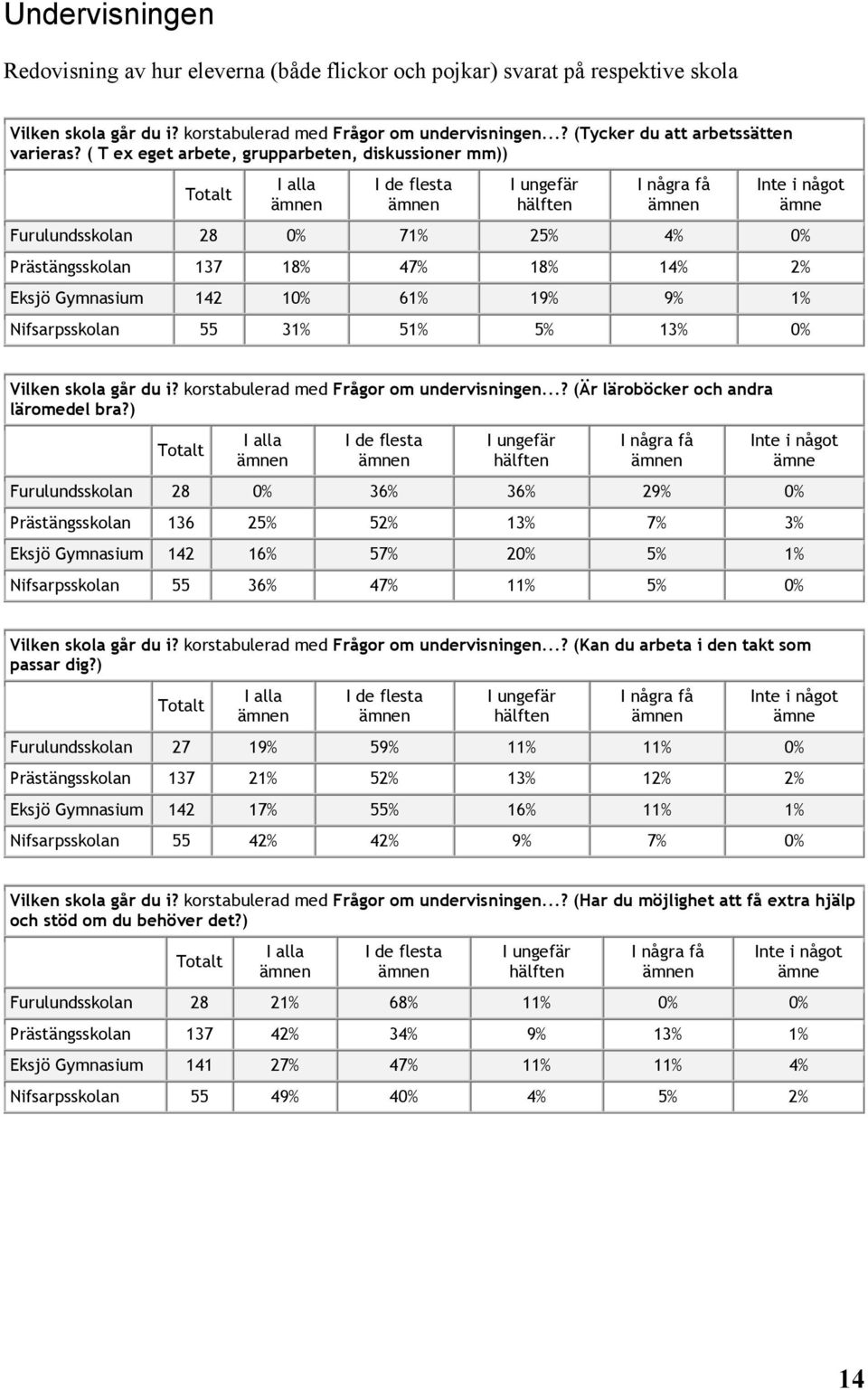 18% 47% 18% 14% 2% Eksjö Gymnasium 142 10% 61% 19% 9% 1% Nifsarpsskolan 55 31% 51% 5% 13% 0% Vilken skola går du i? korstabulerad med Frågor om undervisningen...? (Är läroböcker och andra läromedel bra?
