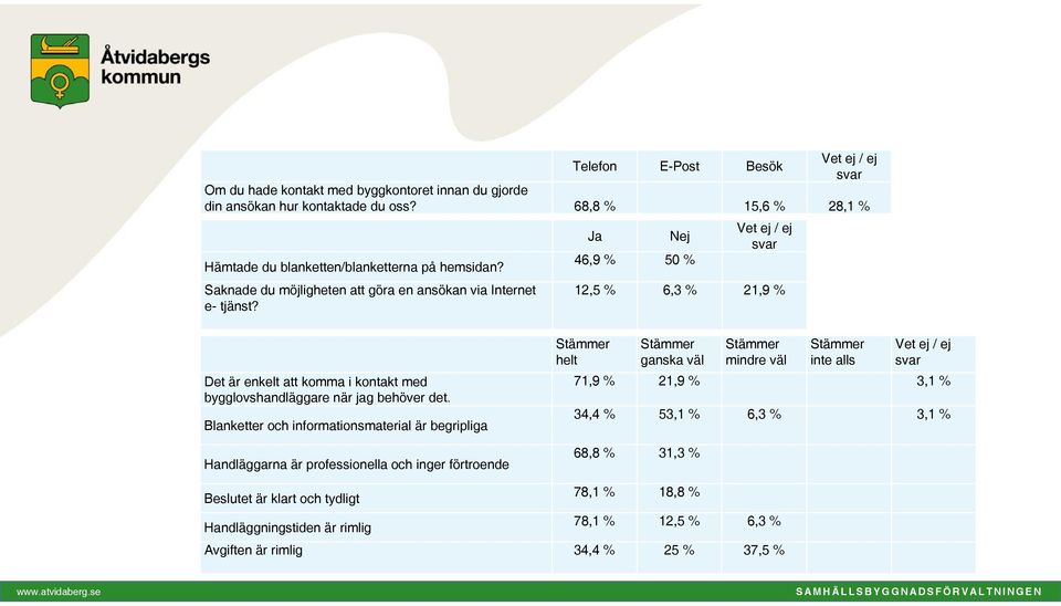 Ja Nej 46,9 % 50 % 12,5 % 6,3 % 21,9 % Det är enkelt att komma i kontakt med bygglovshandläggare när jag behöver det.