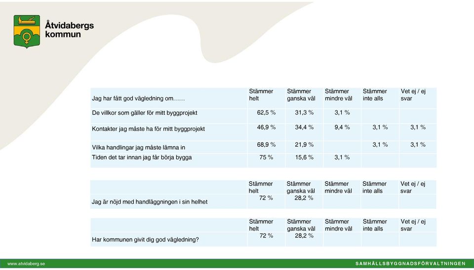 måste lämna in 68,9 % 21,9 % 3,1 % 3,1 % Tiden det tar innan jag får börja bygga 75 % 15,6 % 3,1 %