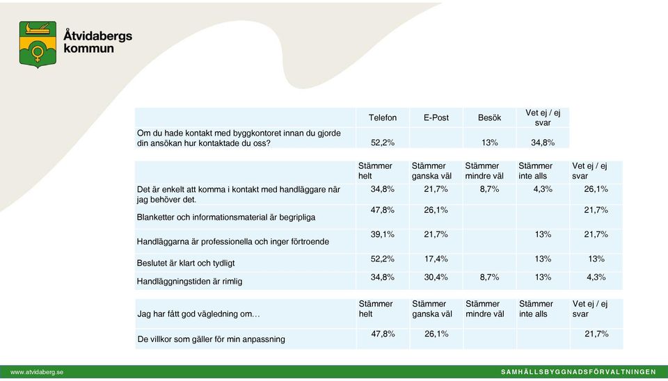 Blanketter och informationsmaterial är begripliga Handläggarna är professionella och inger förtroende Beslutet är klart och tydligt