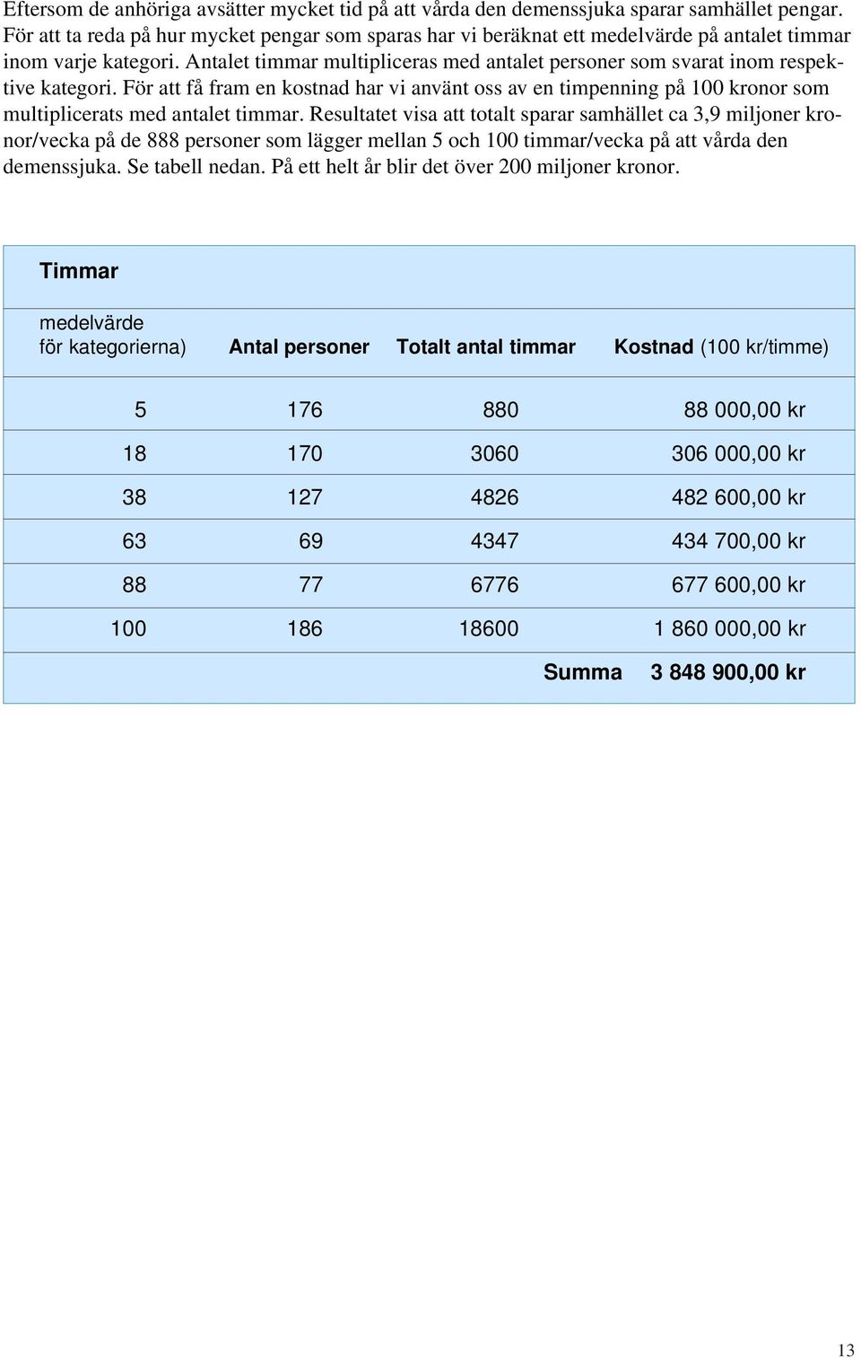 Antalet timmar multipliceras med antalet personer som svarat inom respektive kategori.