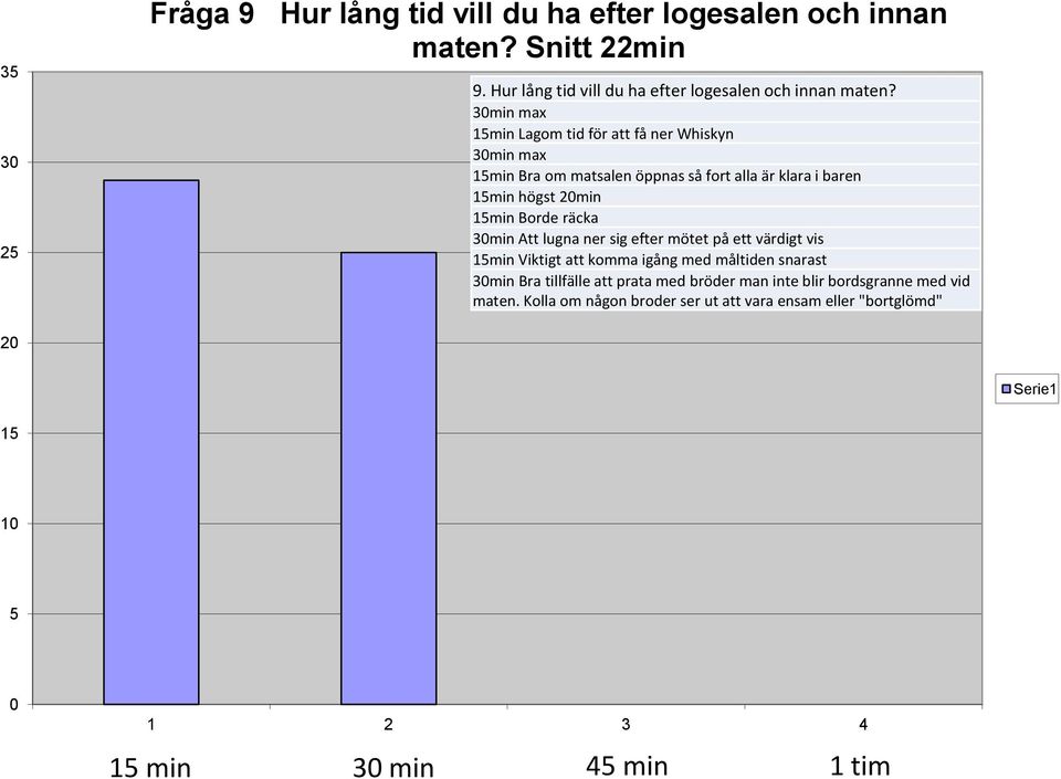 3min max min Lagom tid för att få ner Whiskyn 3min max min Bra om matsalen öppnas så fort alla är klara i baren min högst min min Borde räcka