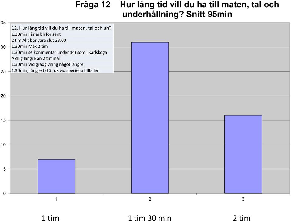 14) som i Karlskoga Aldrig längre än 2 timmar 1:3min Vid gradgivning något längre 1:3min, längre