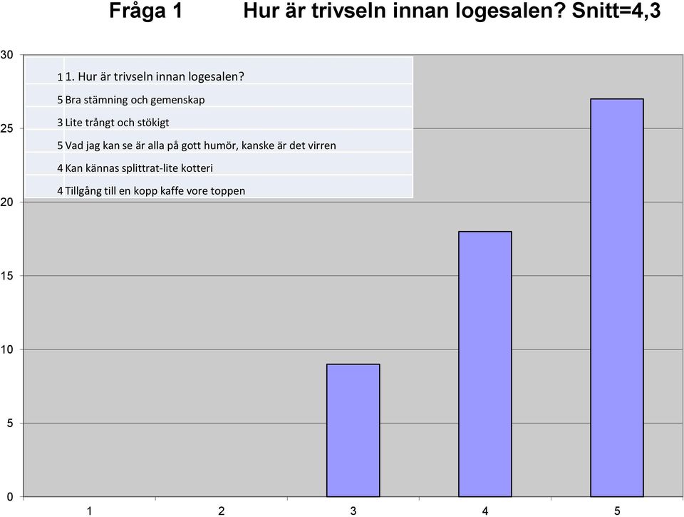 Bra stämning och gemenskap 3 Lite trångt och stökigt Vad jag kan se är