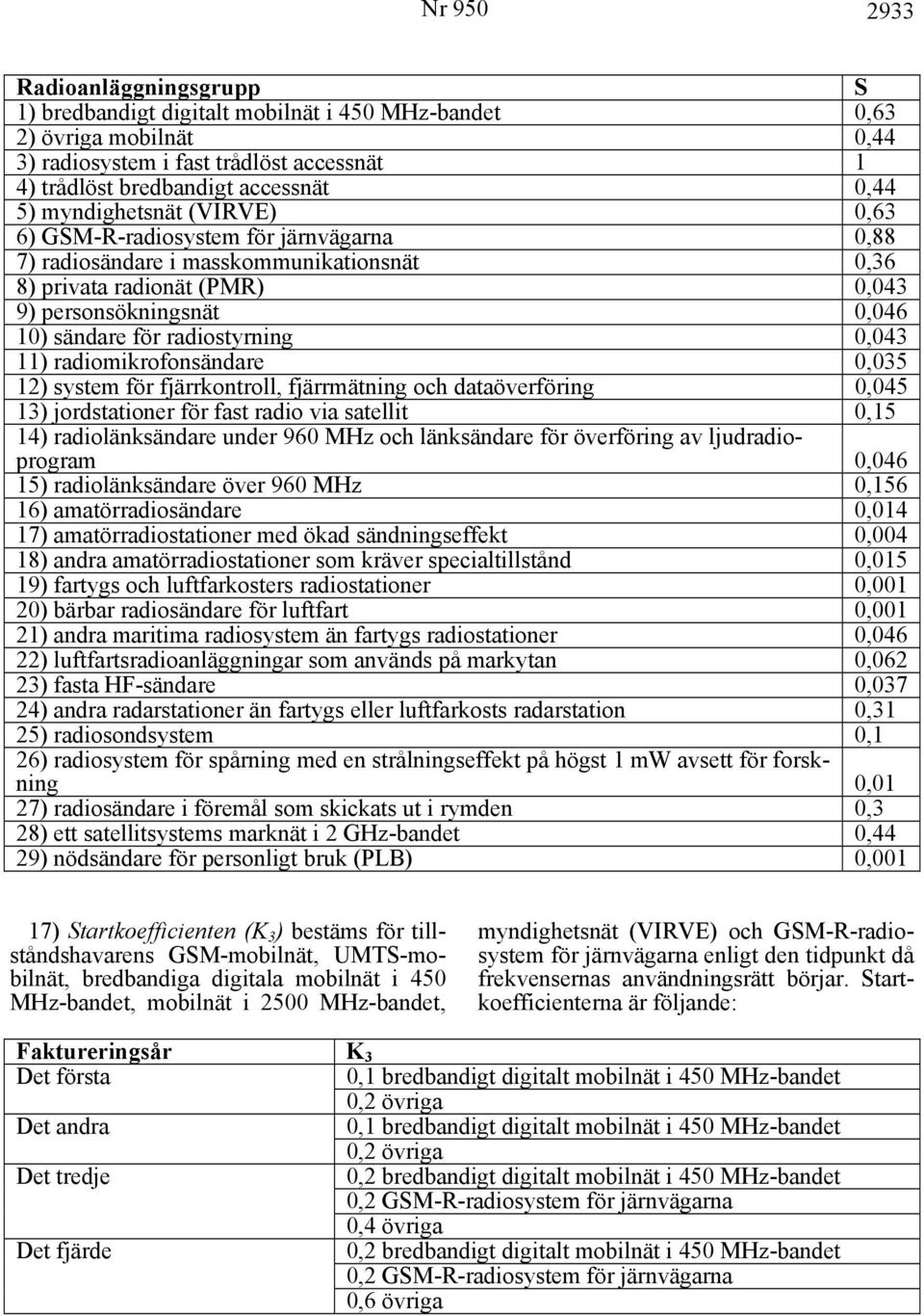 radiostyrning 0,043 11) radiomikrofonsändare 0,035 12) system för fjärrkontroll, fjärrmätning och dataöverföring 0,045 13) jordstationer för fast radio via satellit 0,15 14) radiolänksändare under