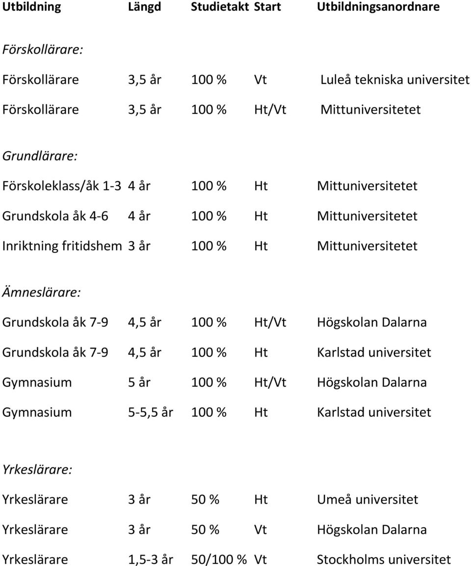 Ämneslärare: Grundskola åk 7 9 4,5 år 100 % Ht/Vt Högskolan Dalarna Grundskola åk 7 9 4,5 år 100 % Ht Karlstad universitet Gymnasium 5 år 100 % Ht/Vt Högskolan Dalarna Gymnasium 5