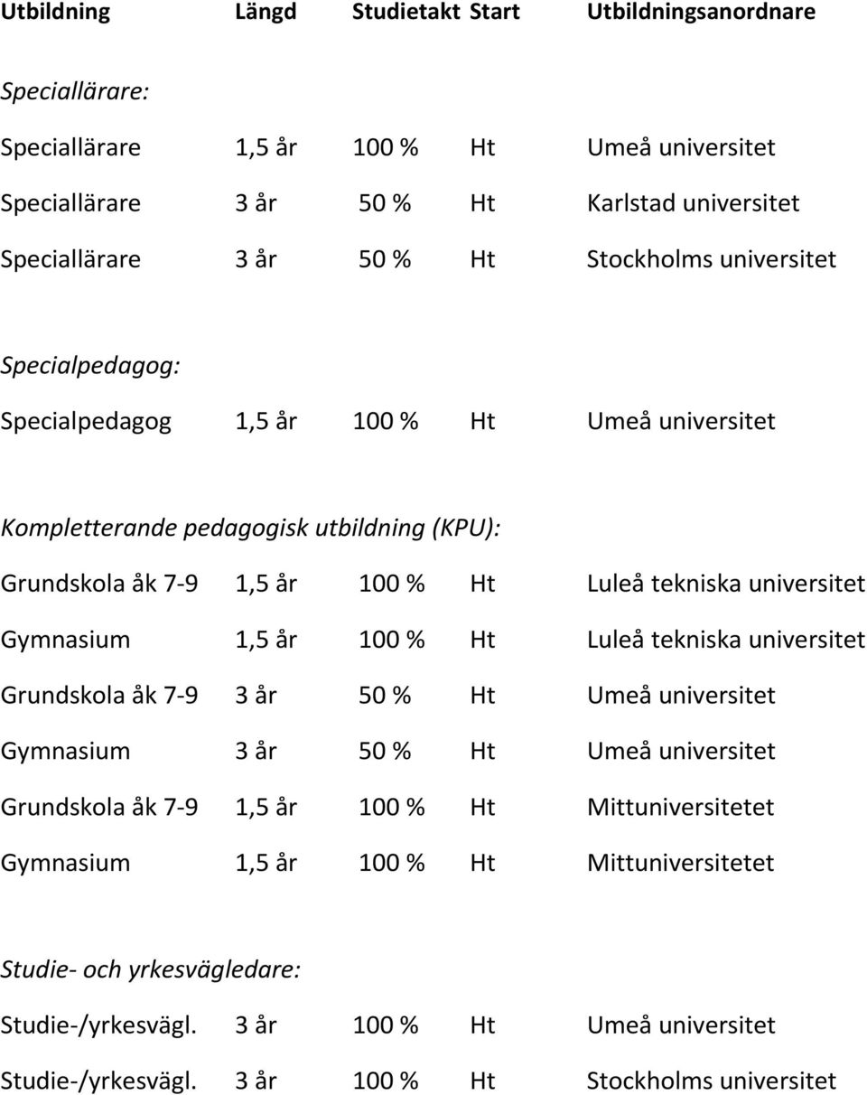 universitet Gymnasium 1,5 år 100 % Ht Luleå tekniska universitet Grundskola åk 7 9 3 år 50 % Ht Umeå universitet Gymnasium 3 år 50 % Ht Umeå universitet Grundskola åk 7 9 1,5 år 100 % Ht