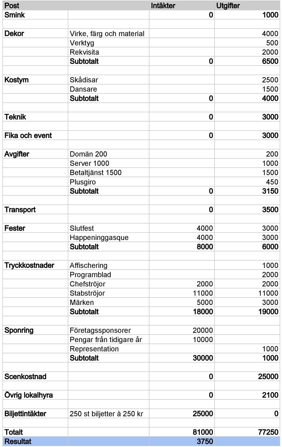 Subtotalt 8000 6000 Tryckkostnader Affischering 1000 Programblad 2000 Chefströjor 2000 2000 Stabströjor 11000 11000 Märken 5000 3000 Subtotalt 18000 19000 Sponring Företagssponsorer