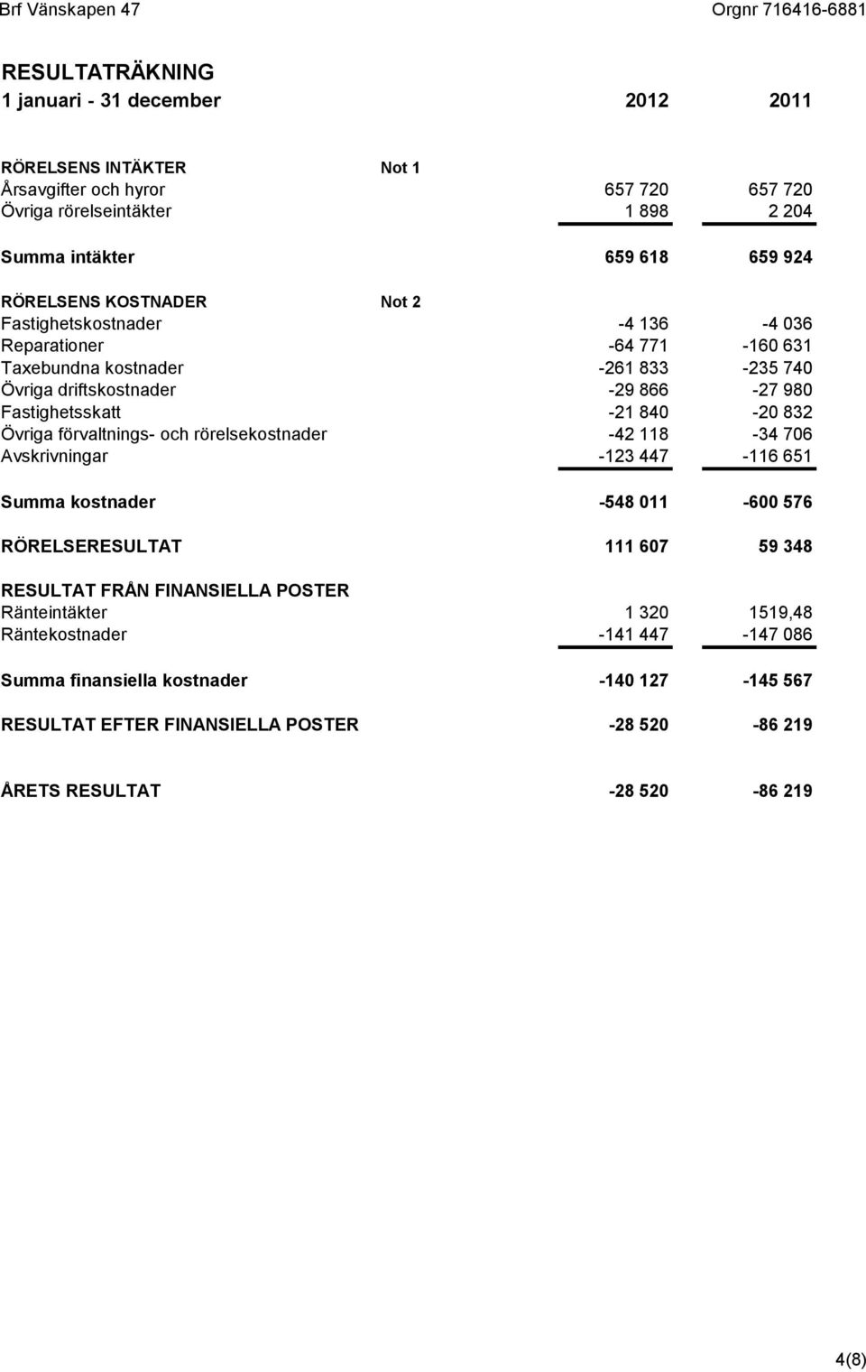 Fastighetsskatt -21 840-20 832 Övriga förvaltnings- och rörelsekostnader -42 118-34 706 Avskrivningar -123 447-116 651 Summa kostnader -548 011-600 576 RÖRELSERESULTAT 111 607 59 348 RESULTAT