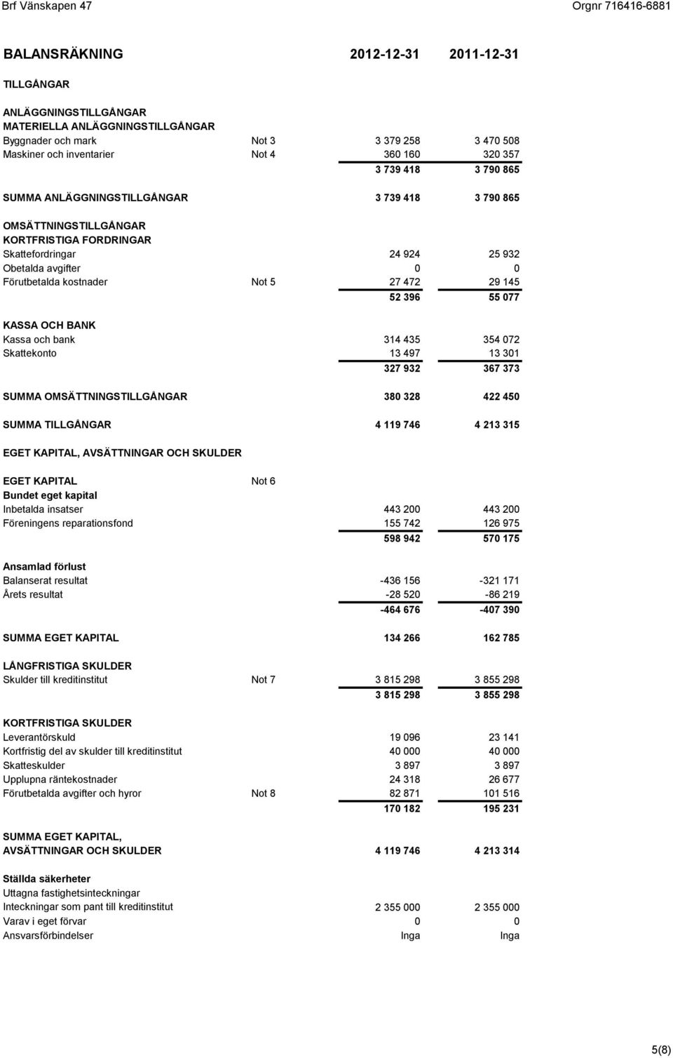 0 Förutbetalda kostnader Not 5 27 472 29 145 52 396 55 077 KASSA OCH BANK Kassa och bank 314 435 354 072 Skattekonto 13 497 13 301 327 932 367 373 SUMMA OMSÄTTNINGSTILLGÅNGAR 380 328 422 450 SUMMA