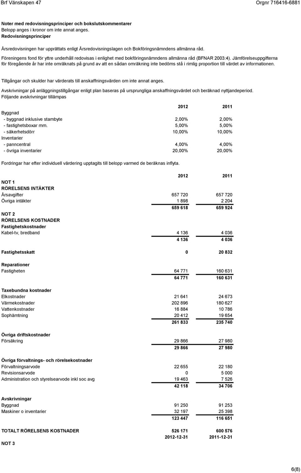 Föreningens fond för yttre underhåll redovisas i enlighet med bokföringsnämndens allmänna råd (BFNAR 2003:4).