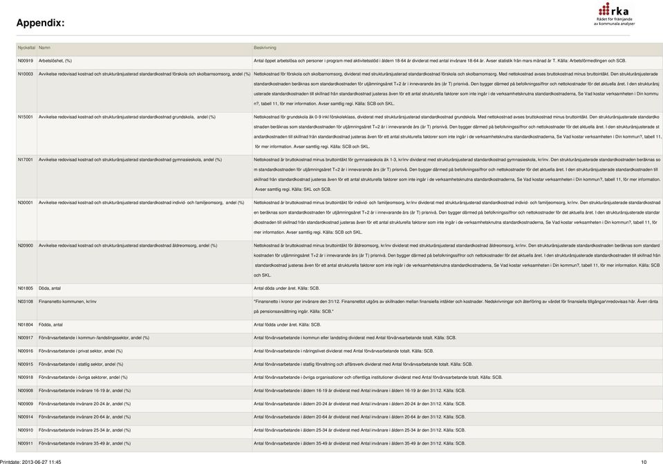 N10003 Avvikelse redovisad kostnad och strukturårsjusterad standardkostnad förskola och skolbarnsomsorg, andel (%) Nettokostnad för förskola och skolbarnomsorg, dividerat med strukturårsjusterad