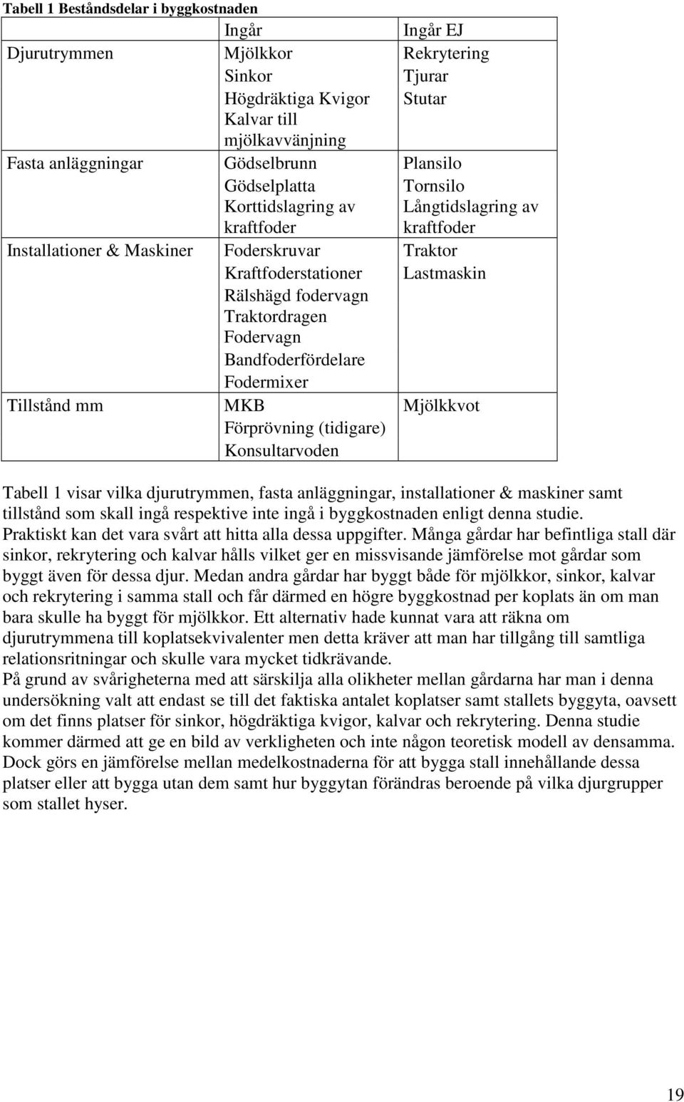 Fodervagn Bandfoderfördelare Fodermixer Tillstånd mm MKB Mjölkkvot Förprövning (tidigare) Konsultarvoden Tabell 1 visar vilka djurutrymmen, fasta anläggningar, installationer & maskiner samt