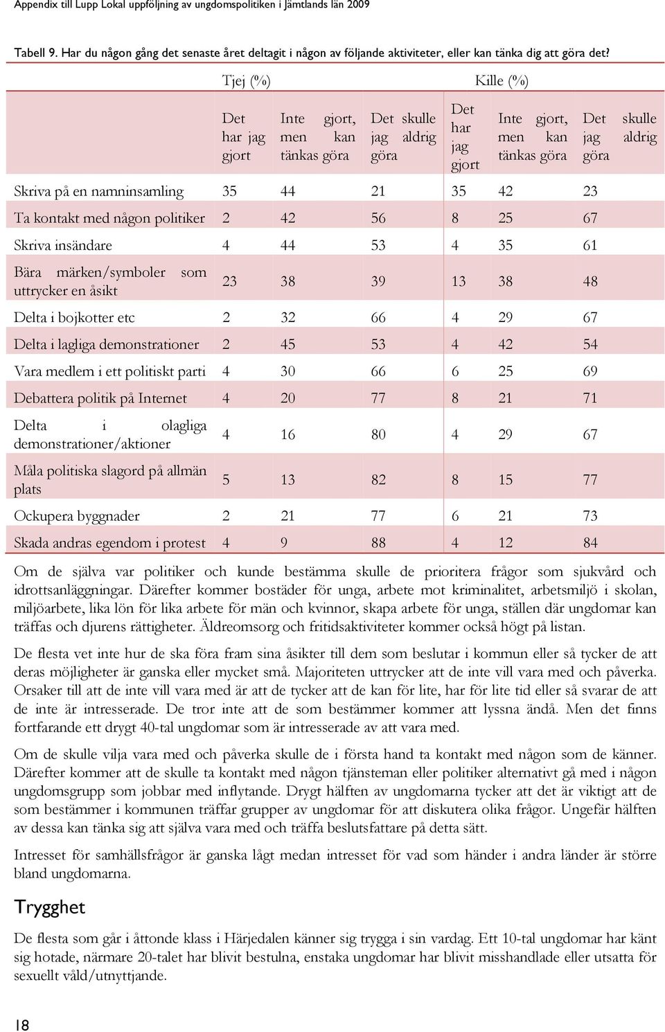 kontakt med någon politiker 2 42 56 8 25 67 Skriva insändare 4 44 53 4 35 61 Bära märken/symboler som uttrycker en åsikt 23 38 39 13 38 48 Delta i bojkotter etc 2 32 66 4 29 67 Delta i lagliga