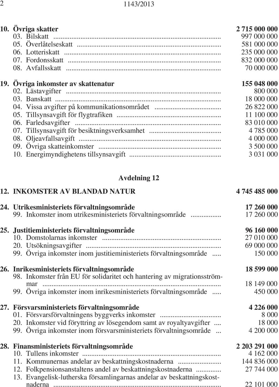 Tillsynsavgift för flygtrafiken... 11 100 000 06. Farledsavgifter... 83 010 000 07. Tillsynsavgift för besiktningsverksamhet... 4 785 000 08. Oljeavfallsavgift... 4 000 000 09. Övriga skatteinkomster.