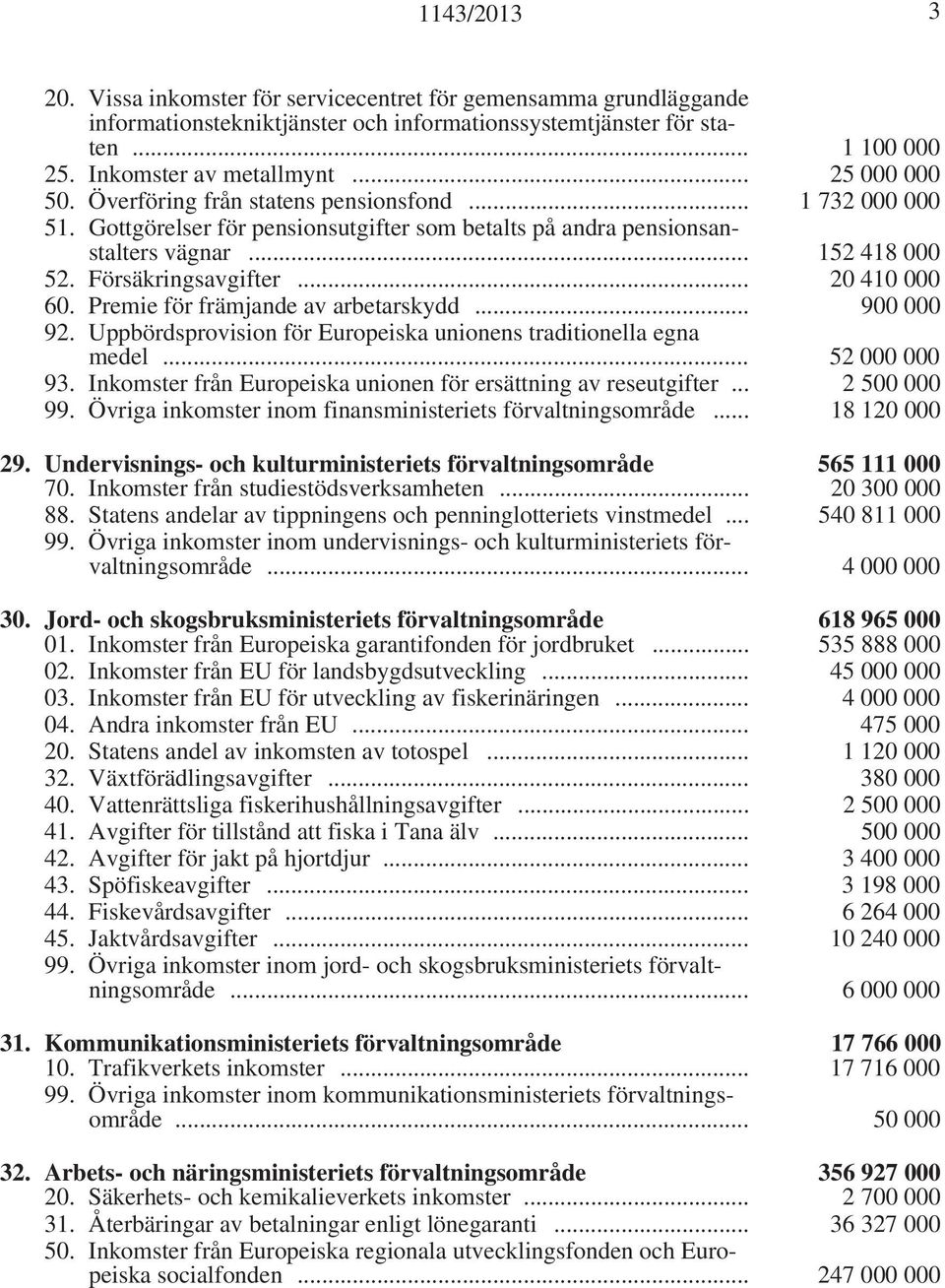.. 20 410 000 60. Premie för främjande av arbetarskydd... 900 000 92. Uppbördsprovision för Europeiska unionens traditionella egna medel... 52 000 000 93.