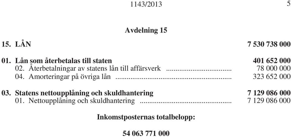 Återbetalningar av statens lån till affärsverk... 78 000 000 04. Amorteringar på övriga lån.