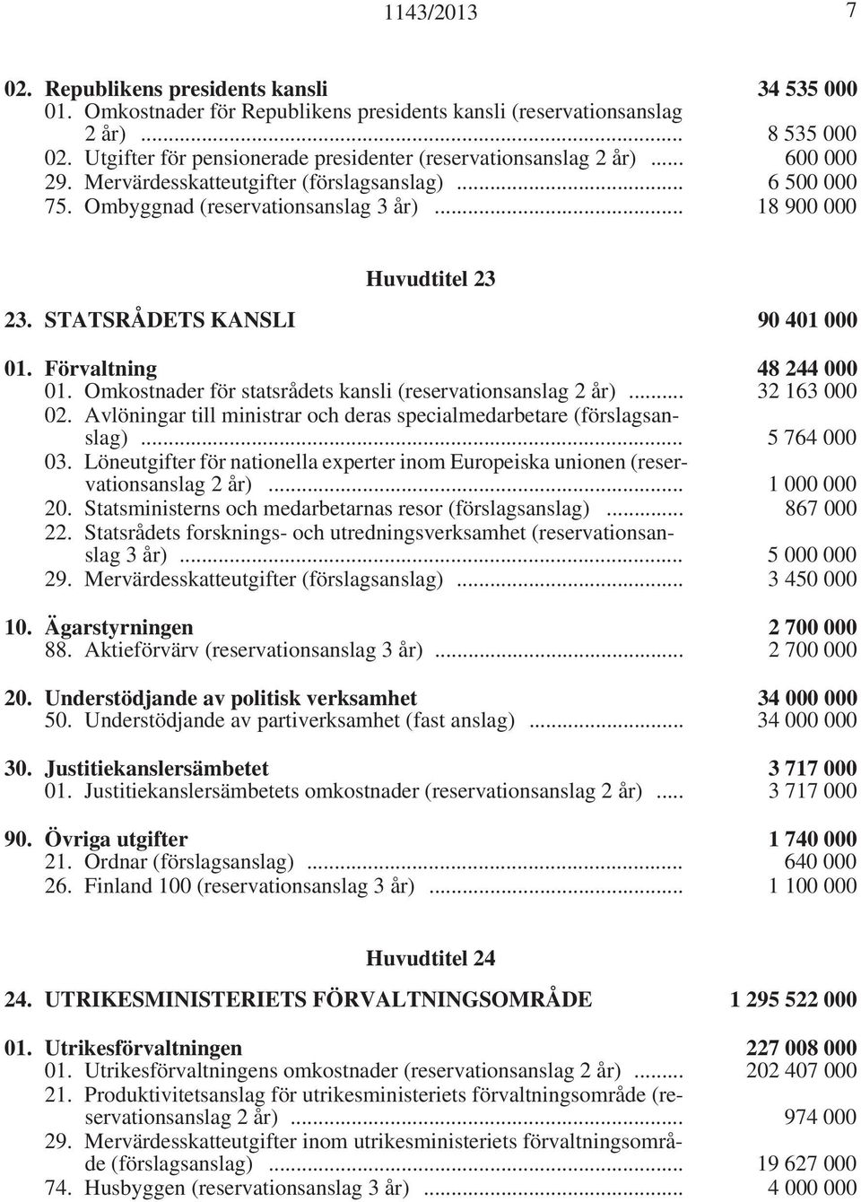 .. 18 900 000 Huvudtitel 23 23. STATSRÅDETS KANSLI 90 401 000 01. Förvaltning 48 244 000 01. Omkostnader för statsrådets kansli (reservationsanslag 2 år)... 32 163 000 02.
