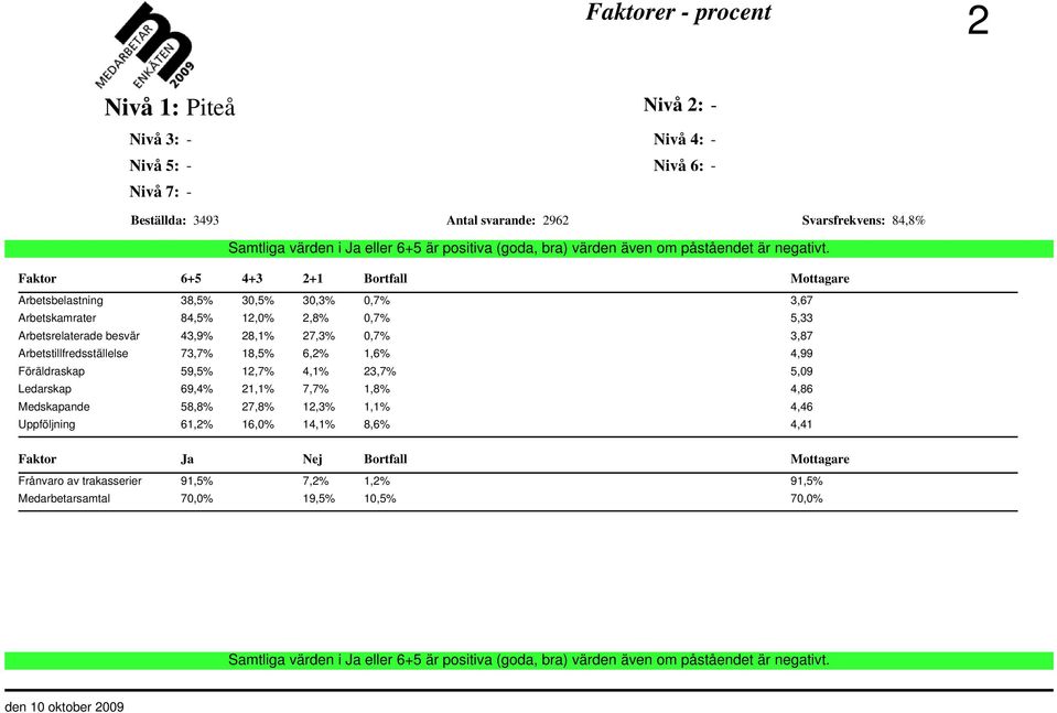 59,5% 12,7% 4,1% 23,7% 5,09 Ledarskap 69,4% 21,1% 7,7% 1,8% 4,86 Medskapande 58,8% 27,8% 12,3% 1,1% 4,46 Uppföljning 61,2% 16,0%