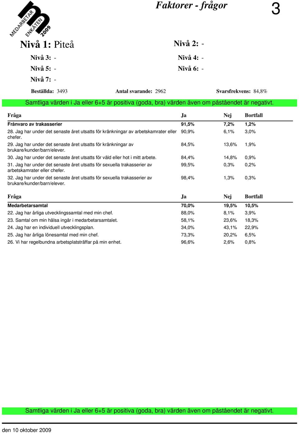 84,4% 14,8% 0,9% 31. Jag har under det senaste året utsatts för sexuella trakasserier av arbetskamrater eller chefer. 32.