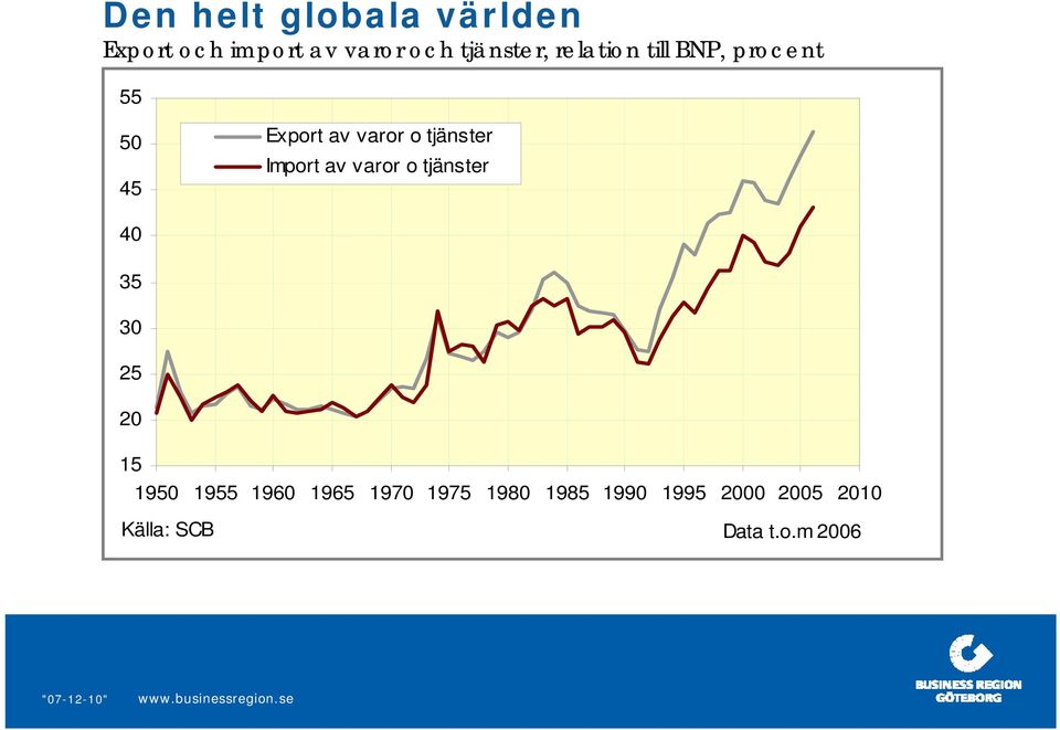 Import av varor o tjänster 40 35 30 25 20 15 1950 1955 1960 1965
