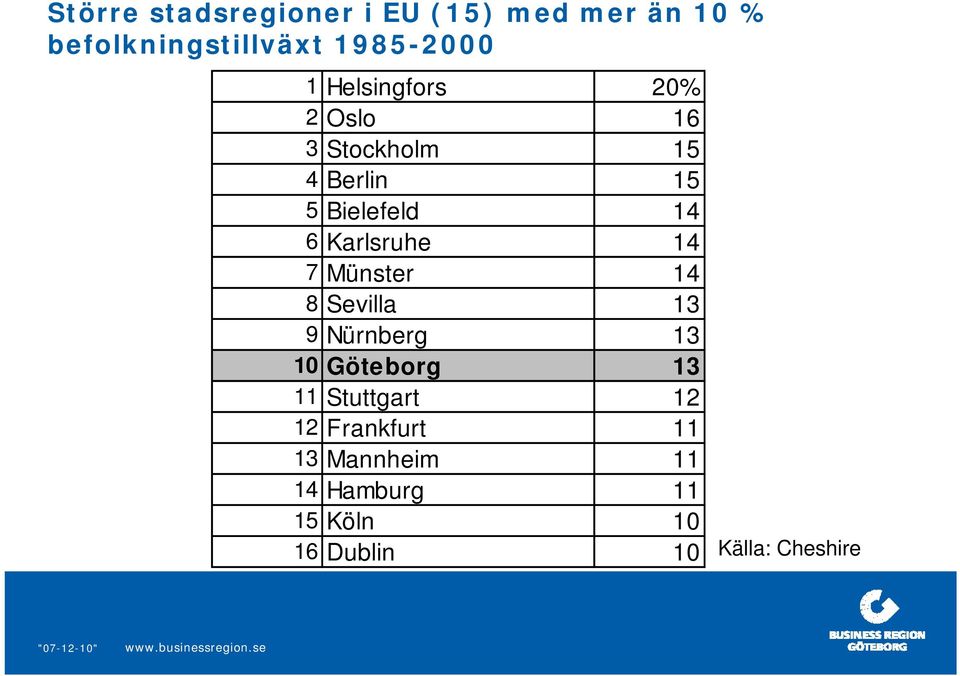 14 7 Münster 14 8 Sevilla 13 9 Nürnberg 13 10 Göteborg 13 11 Stuttgart 12 12